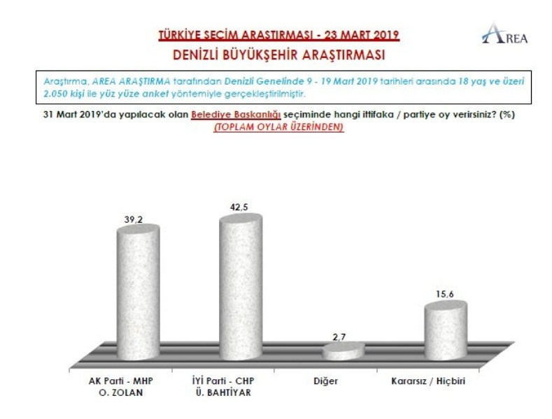 AREA 9 ile ilişkin yerel seçim anketini açıkladı - Resim: 40
