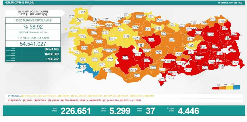 Güncel Covid-19 tablosu: Düne göre günlük vaka sayısında arttış yaşandı - Resim : 1