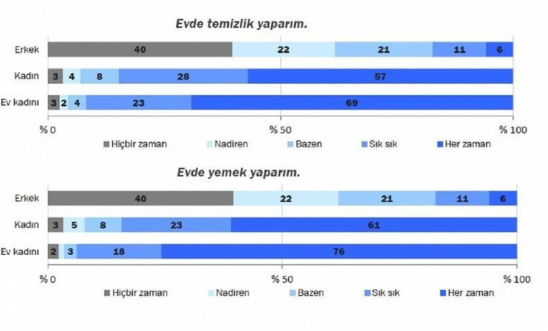 Araştırma: 'Kadın çalışmak için eşinden izin almalıdır' diyenlerin oranı yüzde 54 - Resim : 2