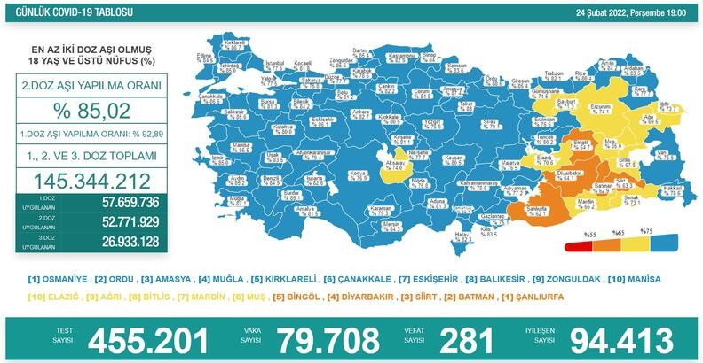 Koronavirüs salgınında 281 kişi daha hayatını kaybetti - Resim : 1