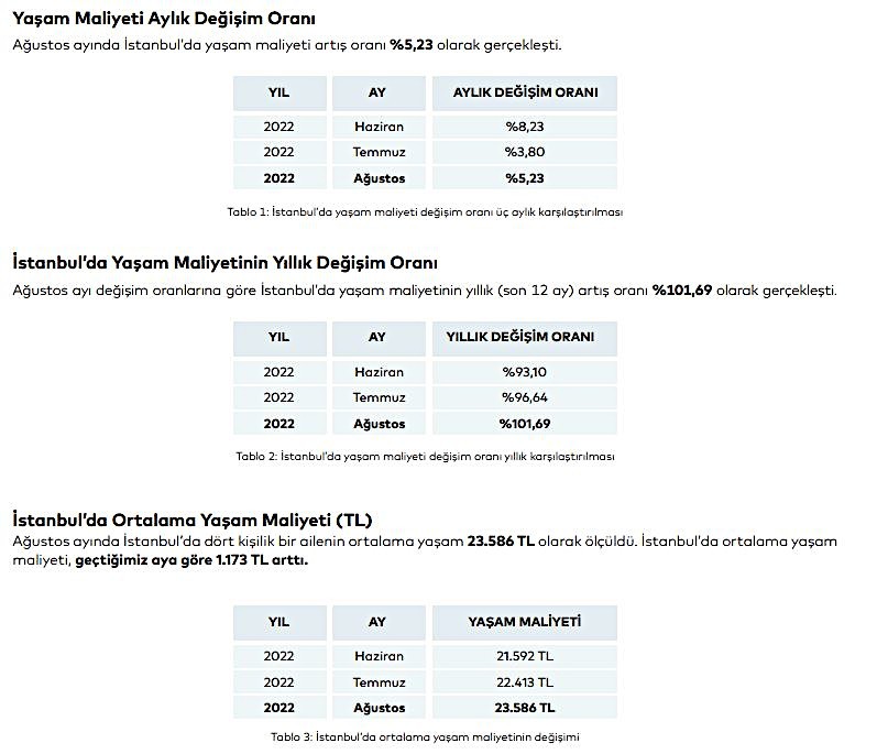 İPA: İstanbul’da dört kişilik bir ailenin ortalama yaşam maliyeti 23 bin 586 TL - Resim : 1