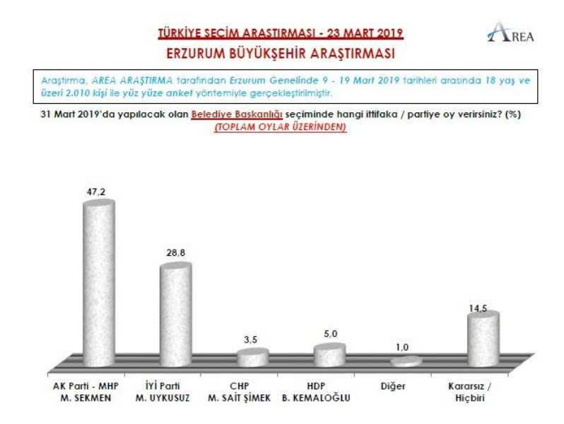 AREA 9 ile ilişkin yerel seçim anketini açıkladı - Resim: 32