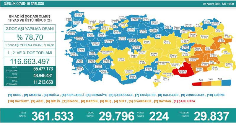 Güncel koronavirüs tablosu: Vaka sayısı 30 bine dayandı - Resim : 1