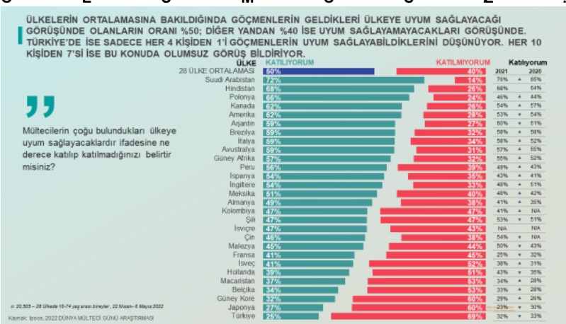 Ipsos'un araştırması: Sınırların mültecilere kapatılmasını en fazla destekleyen ülke Türkiye - Resim: 3