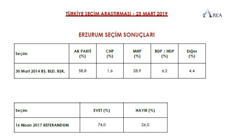 AREA 9 ile ilişkin yerel seçim anketini açıkladı - Resim: 30