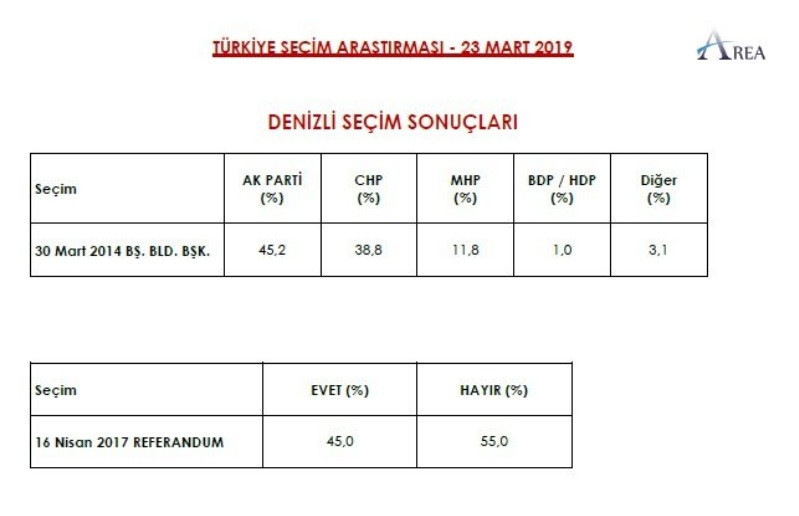 AREA 9 ile ilişkin yerel seçim anketini açıkladı - Resim: 38