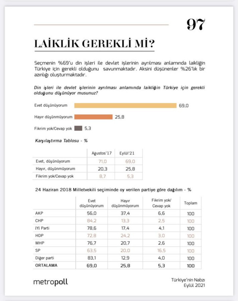 MetroPOLL Araştırma: Türkiye seçmeninin yüzde 69'u 'Laiklik gerekli' diyor - Resim : 1