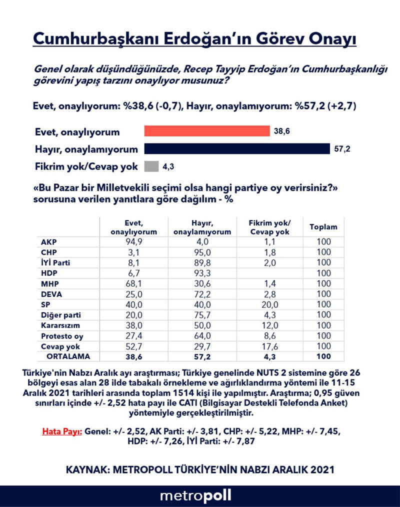 Erdoğan'ı kızdıracak anket: 'Görev yapış tarzını' onaylamayanların oranı yüzde 57'yi geçti - Resim : 1