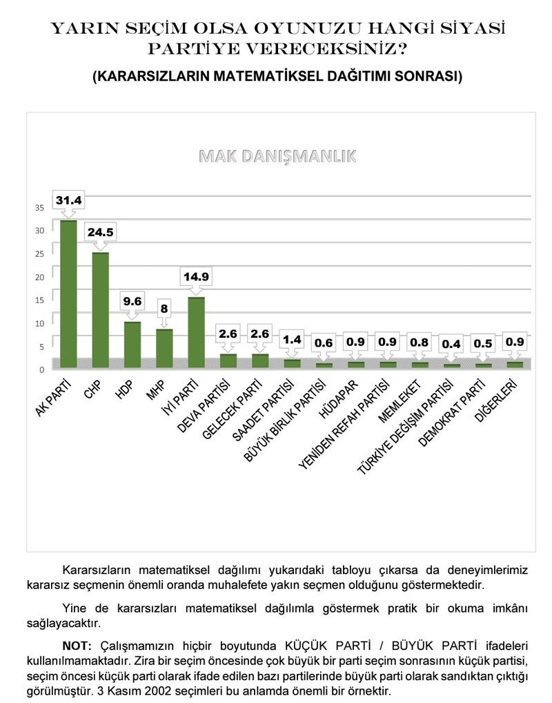 Anket: 'Millet', 'Cumhur'u yakaladı; HDP'nin oy oranı dikkat çekti - Resim : 1
