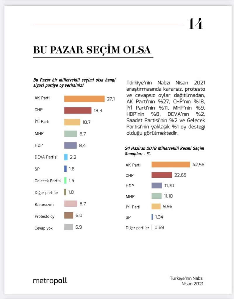 Seçim anketi: AKP, parti tarihinin en düşük oy oranını gördü - Resim : 1