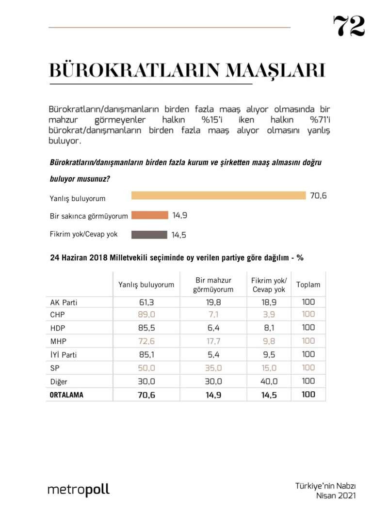 AKP'lilerin yüzde 61'i, bürokratların birden fazla maaş almasına karşı çıktı - Resim : 1