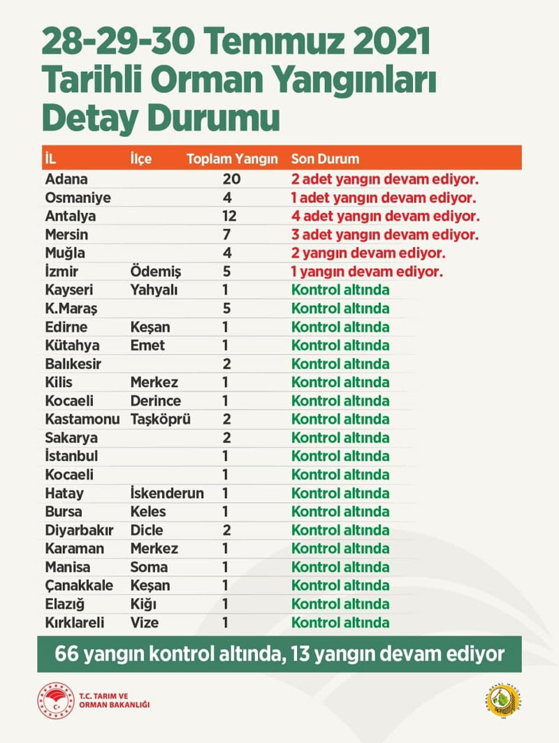 Orman Bakanlığı: 66 yangın kontrol altında, 13 yangın devam ediyor - Resim : 1