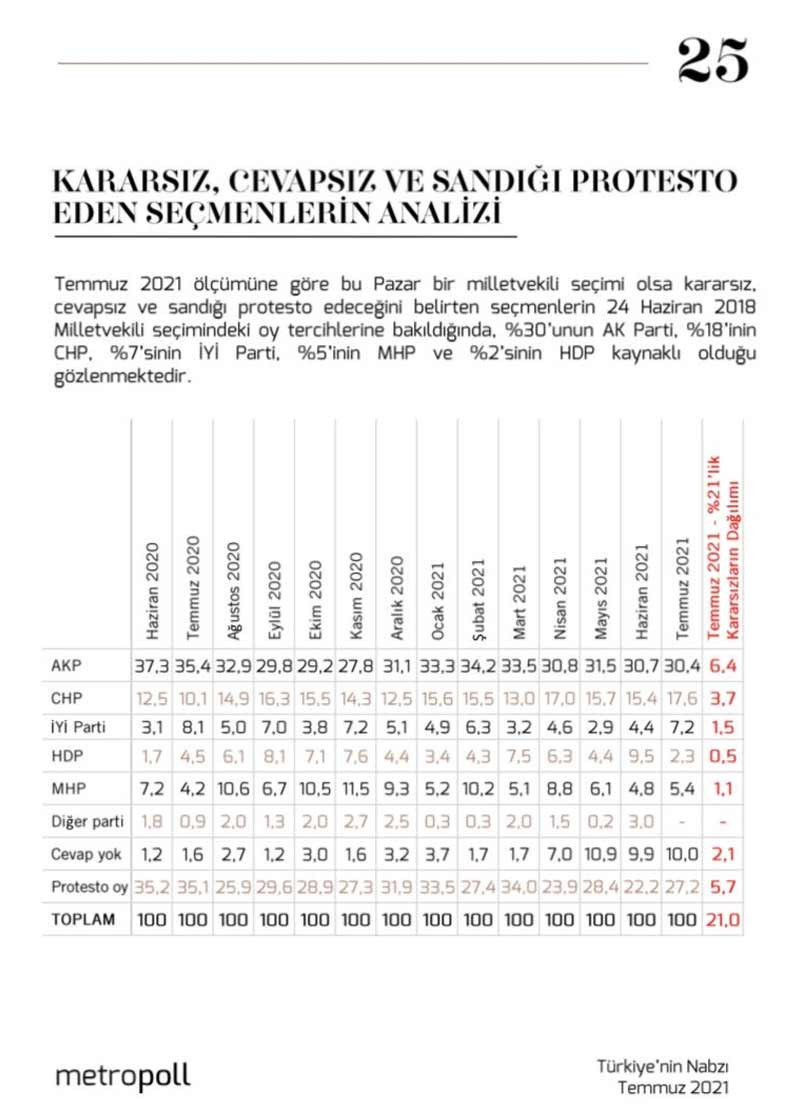 Araştırma: Kararsız ve oy kullanmayacakların yüzde 30'u AKP kaynaklı - Resim : 1
