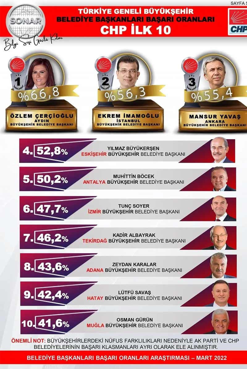 SONAR 'belediye başkanları anketi'nin sonuçlarını açıkladı - Resim : 1