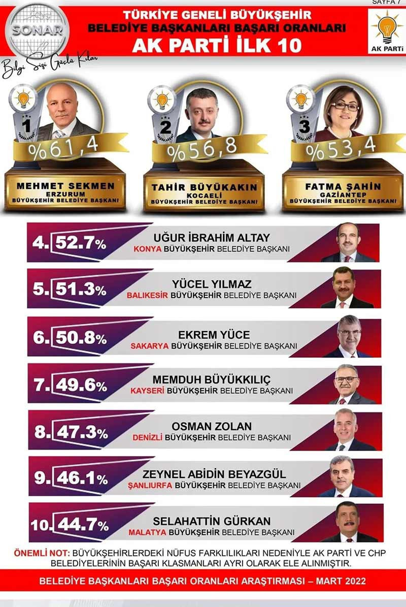 SONAR 'belediye başkanları anketi'nin sonuçlarını açıkladı - Resim : 2