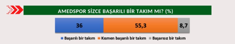 Amedspor taraftar anketi: Hakemler taraflı, federasyon ayrımcı - Resim: 9