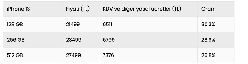 iPhone vergisinde artış: 41 bin 999 TL’lik telefonun 11 bin 703 TL'si devlete gidecek - Resim : 2