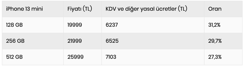 iPhone vergisinde artış: 41 bin 999 TL’lik telefonun 11 bin 703 TL'si devlete gidecek - Resim : 1