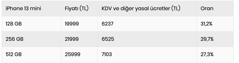 iPhone vergisinde artış: 41 bin 999 TL’lik telefonun 11 bin 703 TL'si devlete gidecek - Resim : 1