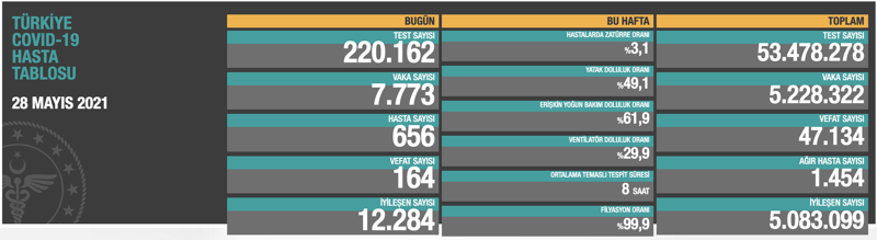 Coronavirus: Son 24 saatte 164 kişi yaşamını yitirdi 7 bin 773 kişinin testi pozitif çıktı - Resim : 1