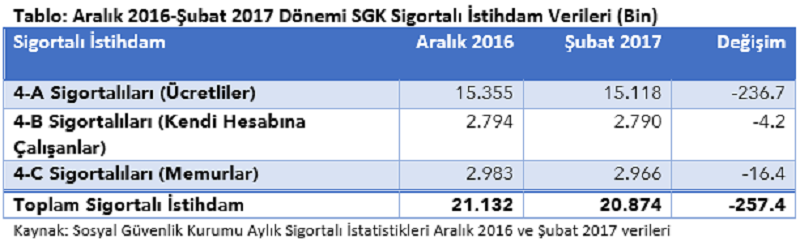 'İstihdam seferberliği' istihdamı düşürdü - Resim : 1
