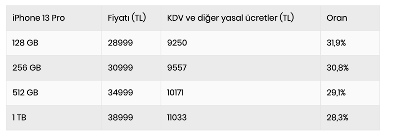 iPhone vergisinde artış: 41 bin 999 TL’lik telefonun 11 bin 703 TL'si devlete gidecek - Resim : 3