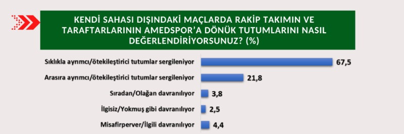 Amedspor taraftar anketi: Hakemler taraflı, federasyon ayrımcı - Resim: 3
