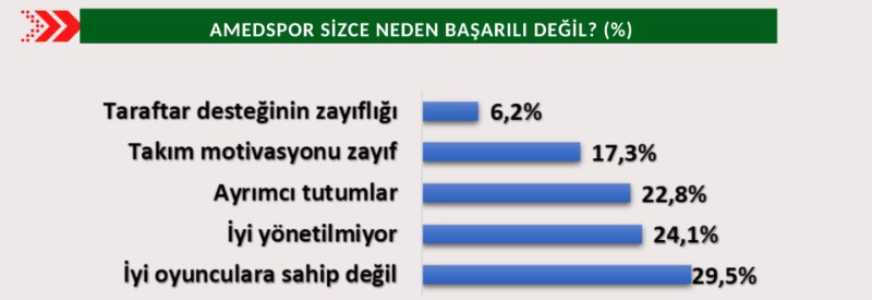 Amedspor taraftar anketi: Hakemler taraflı, federasyon ayrımcı - Resim: 10