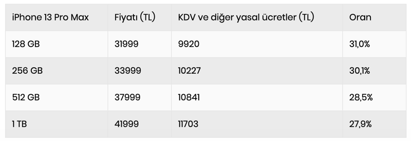 iPhone vergisinde artış: 41 bin 999 TL’lik telefonun 11 bin 703 TL'si devlete gidecek - Resim : 4
