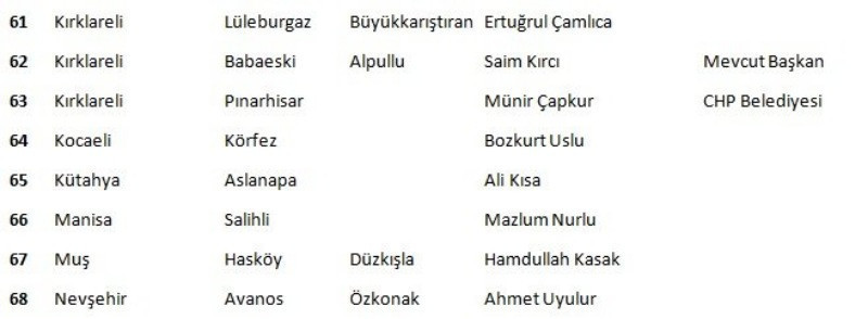 CHP'de 4'ü büyükşehir 4'ü il 102 aday belirlendi - Resim: 8
