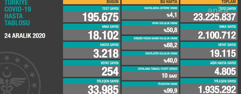 Coronavirus tablosu: Bugün 254 kişi daha yaşamını yitirdi - Resim : 1