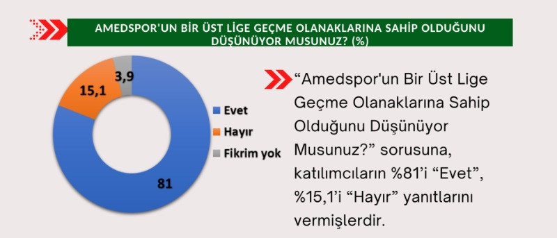 Amedspor taraftar anketi: Hakemler taraflı, federasyon ayrımcı - Resim: 13