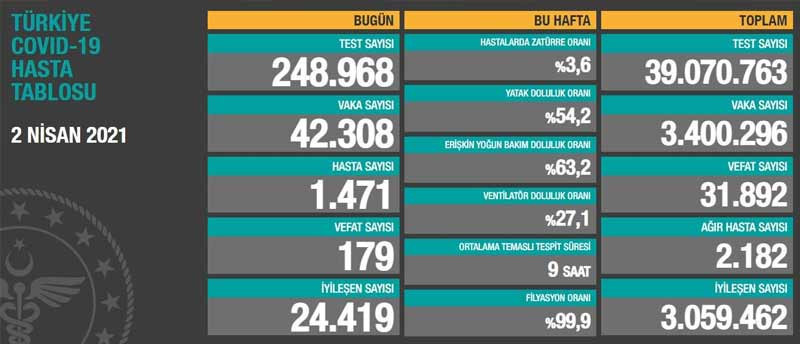 Güncel tablo açıklandı: Vefat ve vaka sayısındaki artış sürüyor - Resim : 1