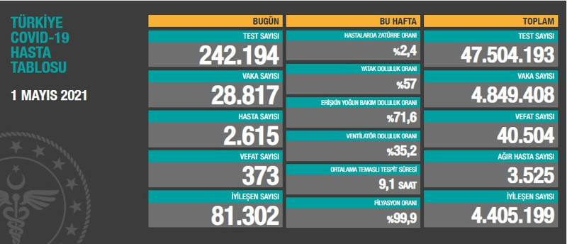 Covid-19 nedeniyle son 24 saatte 373 kişi hayatını kaybetti - Resim : 1