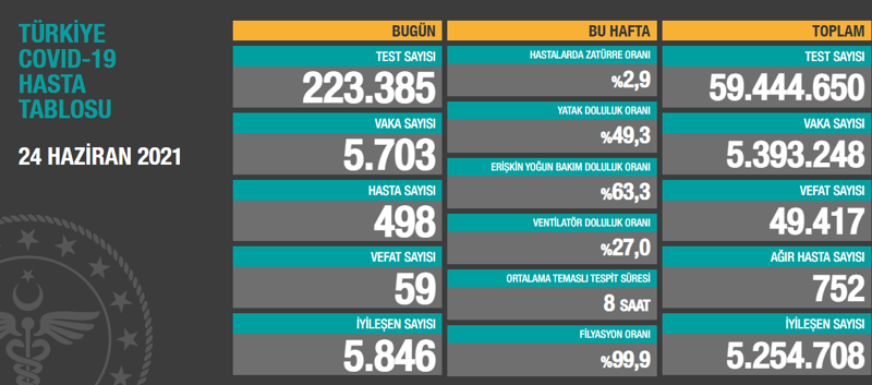 Türkiye'de son 24 saatte 59 kişi daha hayatını kaybetti, 5 bin 703 yeni vaka tespit edildi - Resim : 1
