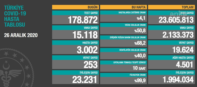 Coronavirus tablosu: 3 bin yeni hasta, 253 vefat - Resim : 1