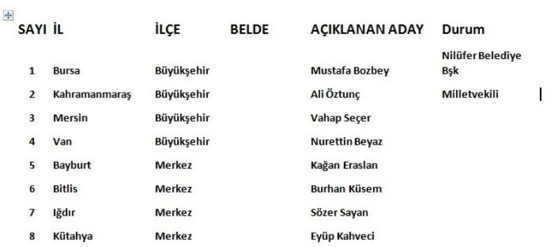 CHP'de 4'ü büyükşehir 4'ü il 102 aday belirlendi - Resim: 1