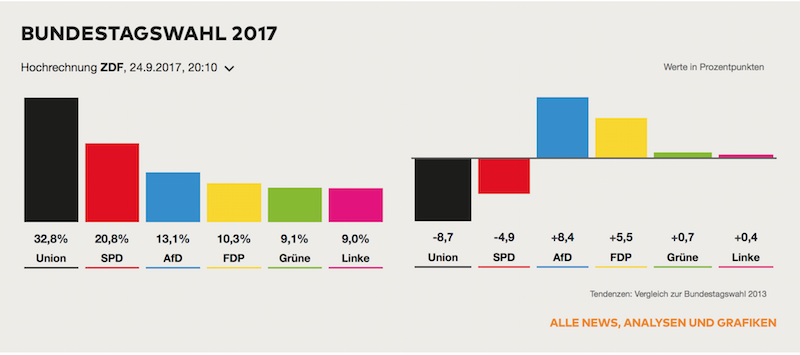 Almanya seçimleri koalisyonu sarstı - Resim : 4