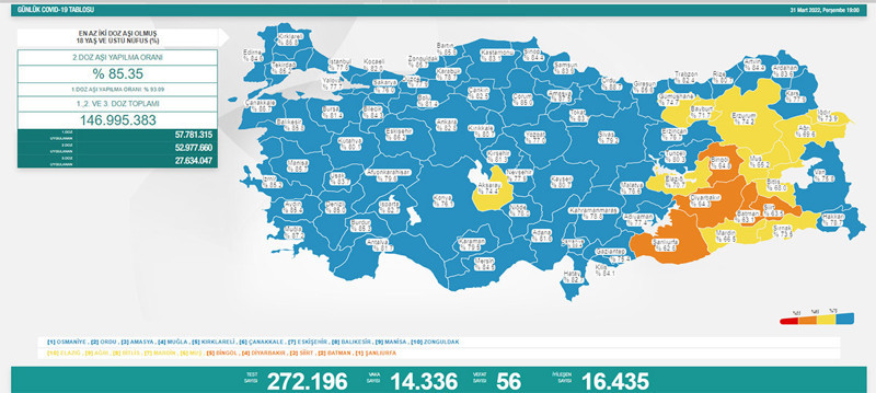 Koronavirüste bugün: 56 kişi hayatını kaybetti, 14 bin336 yeni vaka tespit edildi - Resim : 1