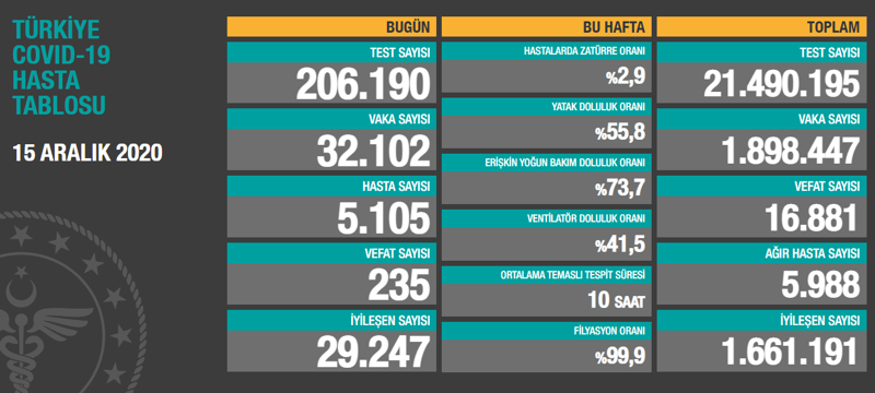 Coronavirus tablosu: 235 hasta hayatını kaybetti - Resim : 1