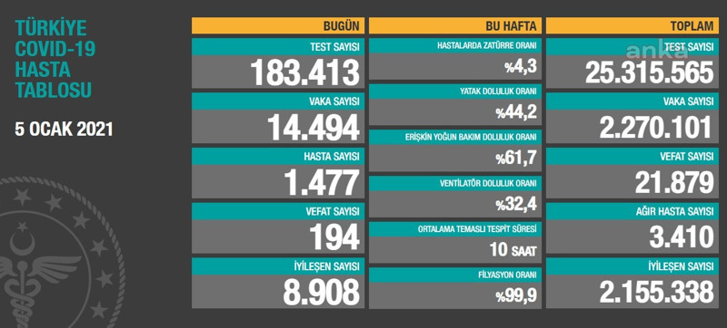 Coronavirus tablosu: 14 bin 494 yeni vaka, 194 vefat - Resim : 1