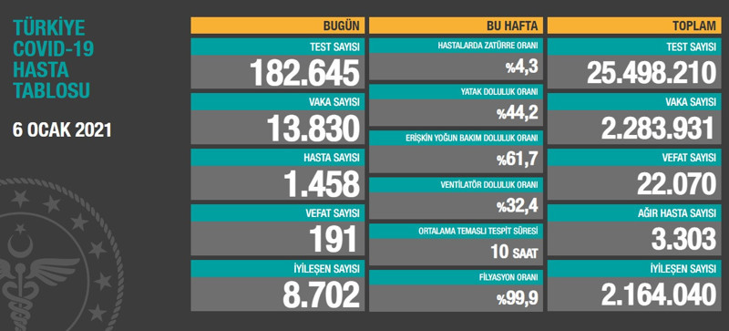 Coronavirus tablosu: 191 kişi hayatını kaybetti - Resim : 1