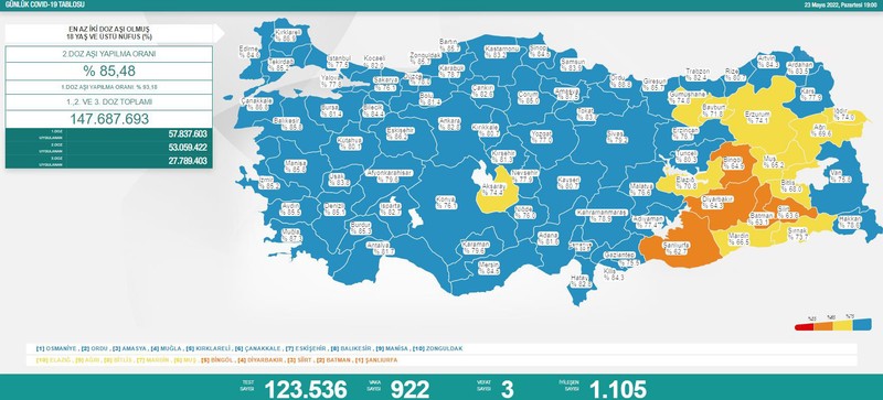 Vaka sayısındaki düşüş devam ediyor: 922 kişi pozitif - Resim : 1