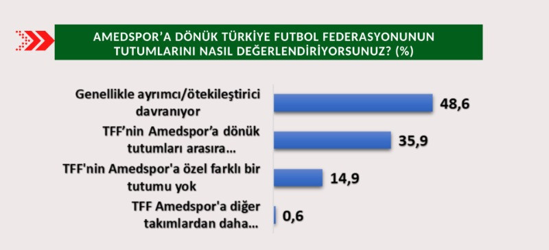Amedspor taraftar anketi: Hakemler taraflı, federasyon ayrımcı - Resim: 7