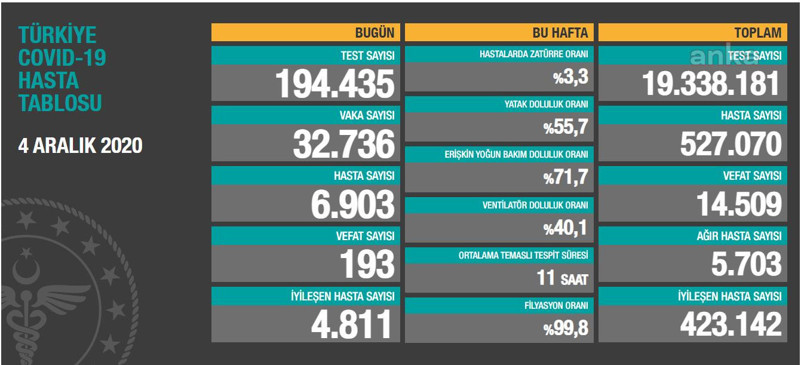 Coronavirus tablosu: 193 kişi daha yaşamını yitirdi - Resim : 1