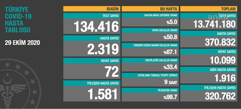 Coronavirus tablosu: Ağır hasta sayısı bin 916’ya ulaştı, 72 kişi yaşamını yitirdi - Resim : 1