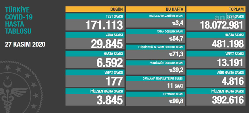 Coronavirus tablosu: 29 bin 845 pozitif vaka tespit edildi - Resim : 1