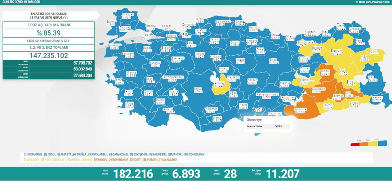 Son 24 saatte koronavirüsten 28 kişi hayatını kaybetti - Resim : 1