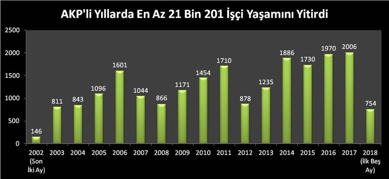 AKP'nin iş cinayetleri bilançosu: 16 yılda 21 bin işçi öldü - Resim : 1