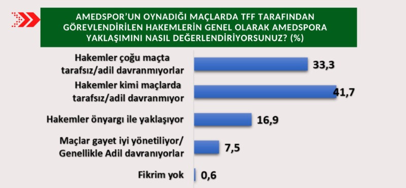 Amedspor taraftar anketi: Hakemler taraflı, federasyon ayrımcı - Resim: 6